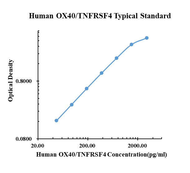 Human OX40/TNFRSF4 ARExSet&reg; antibody pair for ELISA