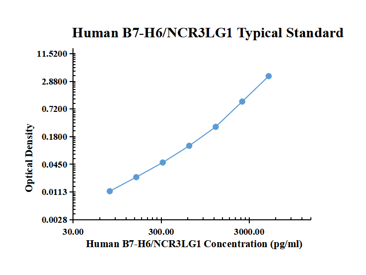 Human B7-H6/NCR3LG1 ARExSet&reg; antibody pair for ELISA