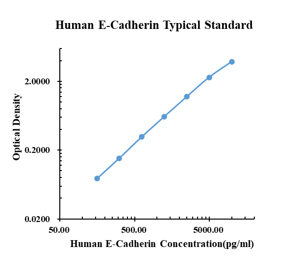 Human E-Cadherin ARExSet&reg; antibody pair for ELISA
