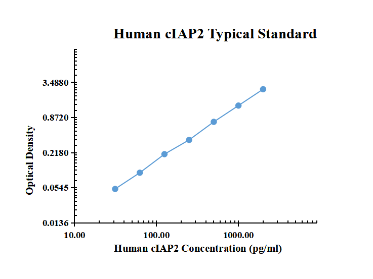 Human cIAP2 ARExSet&reg; antibody pair for ELISA
