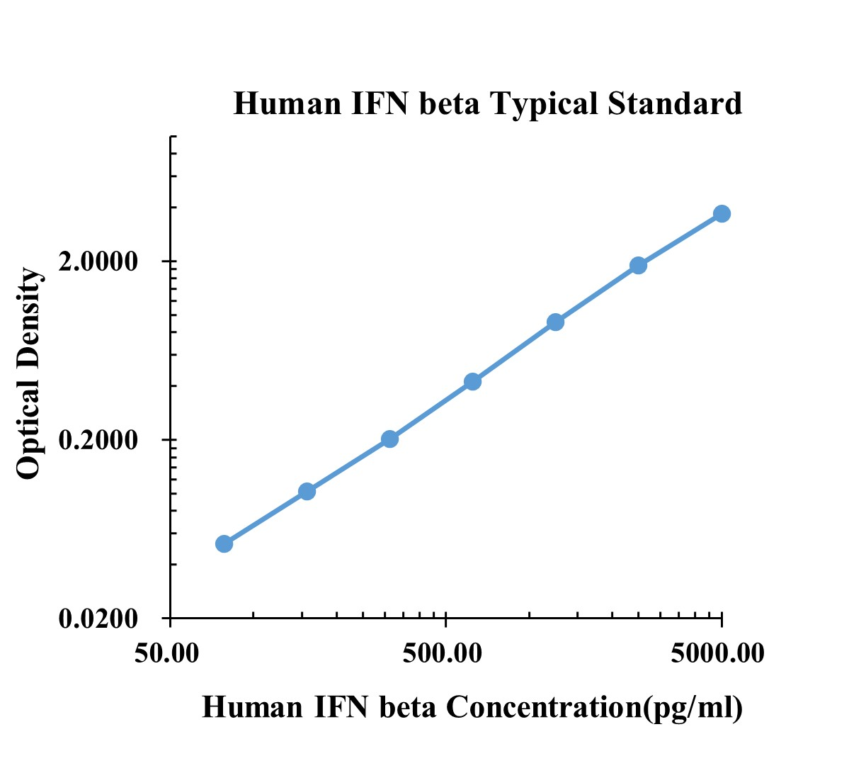 Human IFN beta ARExSet&reg; antibody pair for ELISA