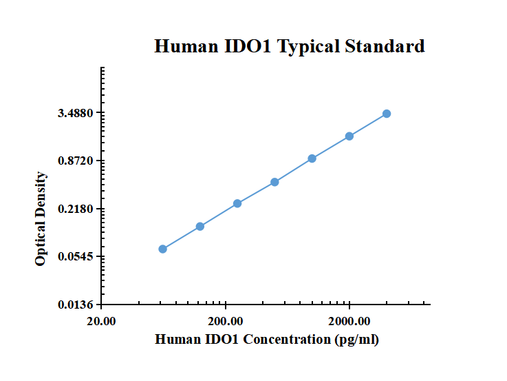Human IDO1 ARExSet&reg; antibody pair for ELISA