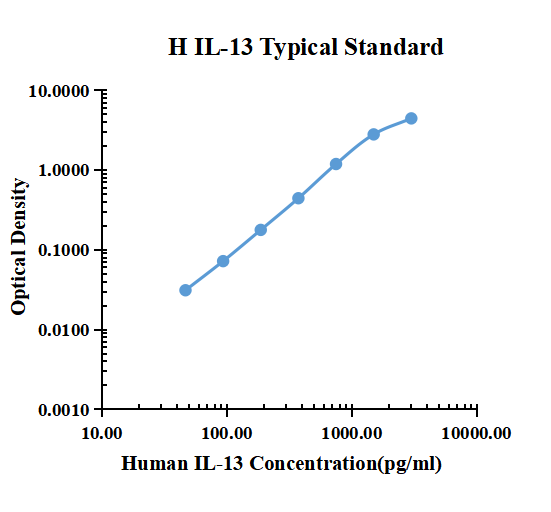 Human IL-13 ARExSet&reg; antibody pair for ELISA
