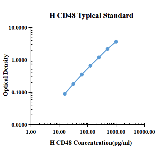 Human CD48 ARExSet&reg; antibody pair for ELISA