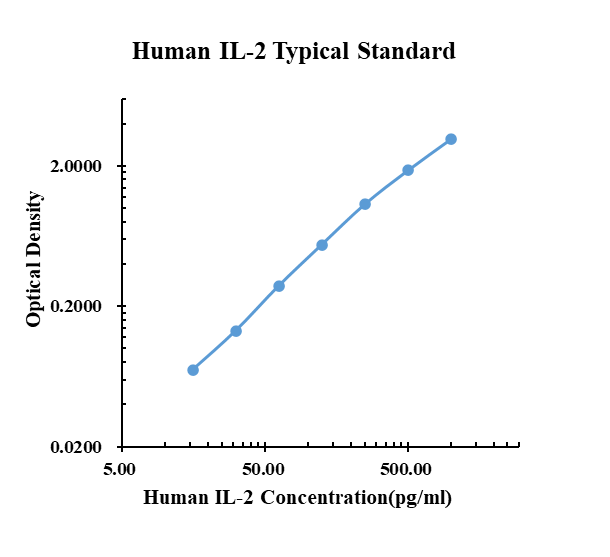 Human IL-2 ARExSet&reg; antibody pair for ELISA