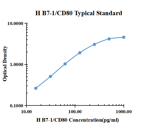 Human B7-1/CD80 ARExSet&reg; antibody pair for ELISA