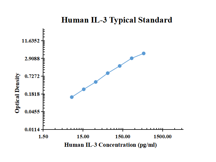 Human IL-3 ARExSet&reg; antibody pair for ELISA