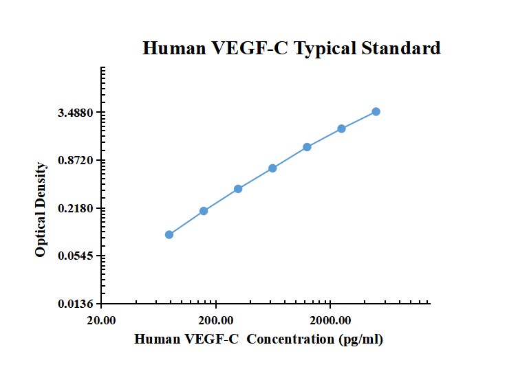 Mammal VEGF-C ARExSet&reg; antibody pair for ELISA