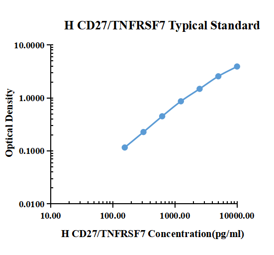 Human CD27/TNFRSF7 ARExSet&reg; antibody pair for ELISA
