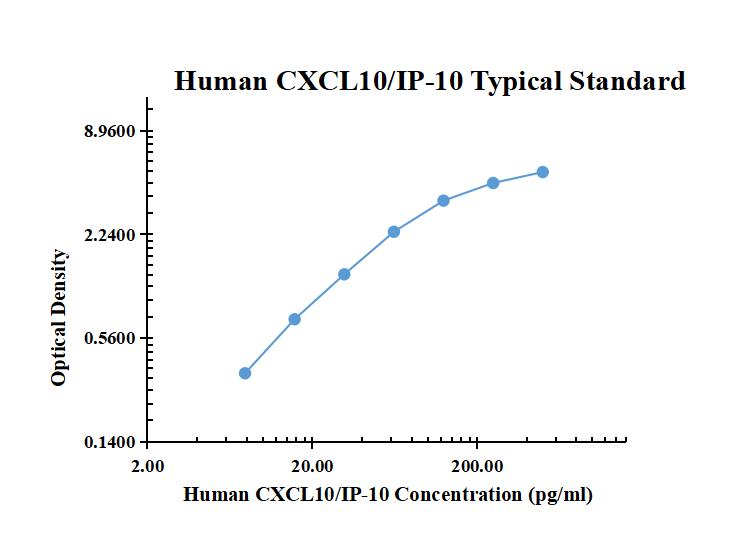 Human CXCL10/IP-10 ARExSet&reg; antibody pair for ELISA