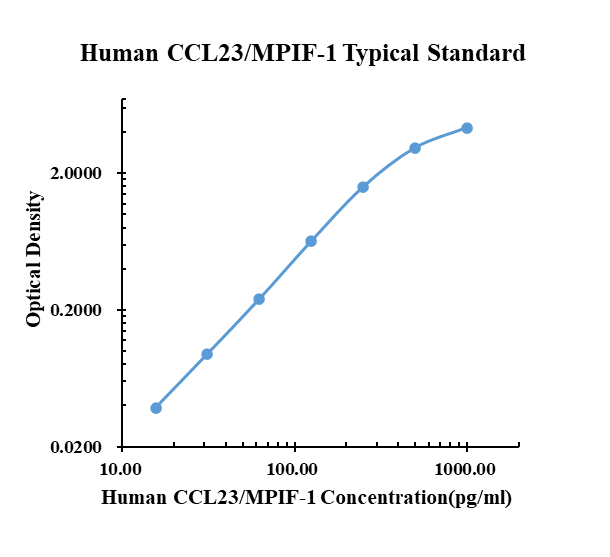 Human CCL23/MPIF-1 ARExSet&reg; antibody pair for ELISA