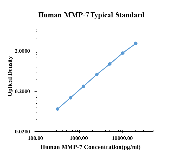 Human MMP-7 ARExSet&reg; antibody pair for ELISA