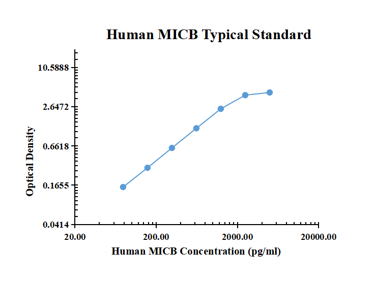 Human MICB ARExSet&reg; antibody pair for ELISA