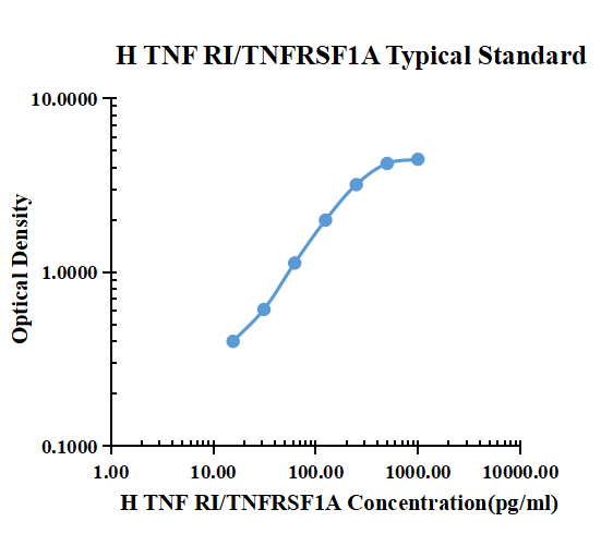 Human TNF R1 ARExSet&reg; antibody pair for ELISA
