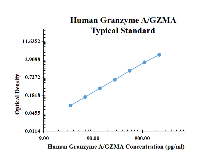 Human Granzyme A/GZMA ARExSet&reg; antibody pair for ELISA
