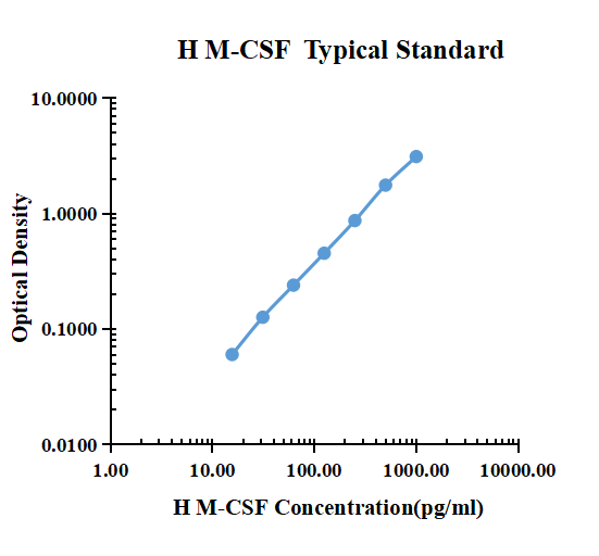 Human M-CSF ARExSet&reg; antibody pair for ELISA