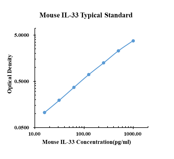 Mouse IL-33 ARExSet&reg; antibody pair for ELISA