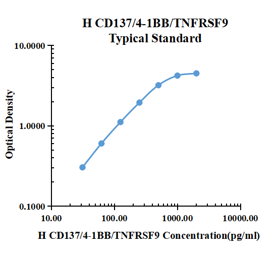 Human CD137 ARExSet&reg; antibody pair for ELISA