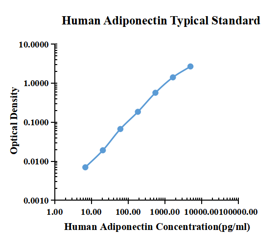 Human Adiponectin ELISA Kit
