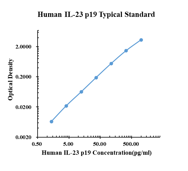 Human IL-23 p19 ELISA Kit