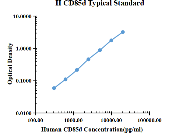 Human CD85d ELISA Kit