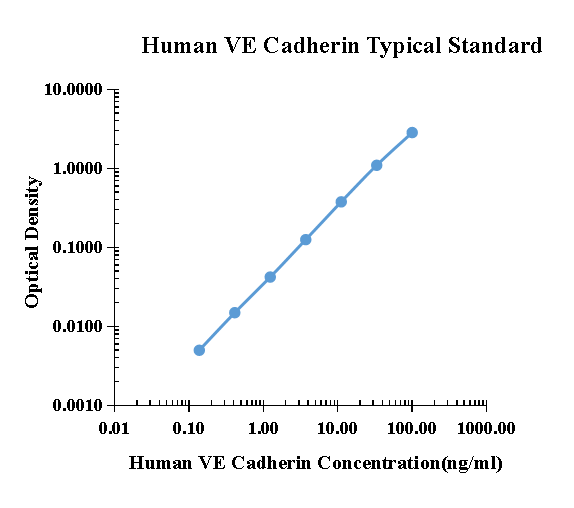 Human VE Cadherin ELISA Kit