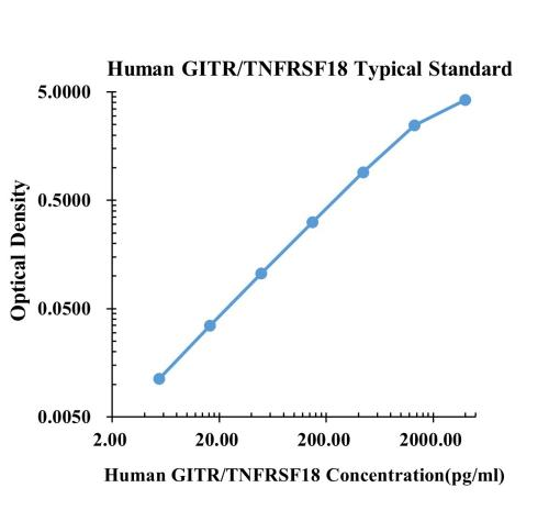 Human GITRTNFRSF18 ELISA Kit