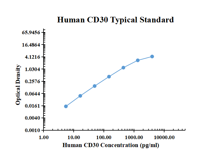 Human CD30 ELISA Kit