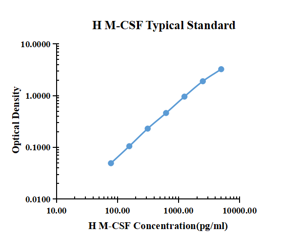 Human M-CSF ELISA Kit