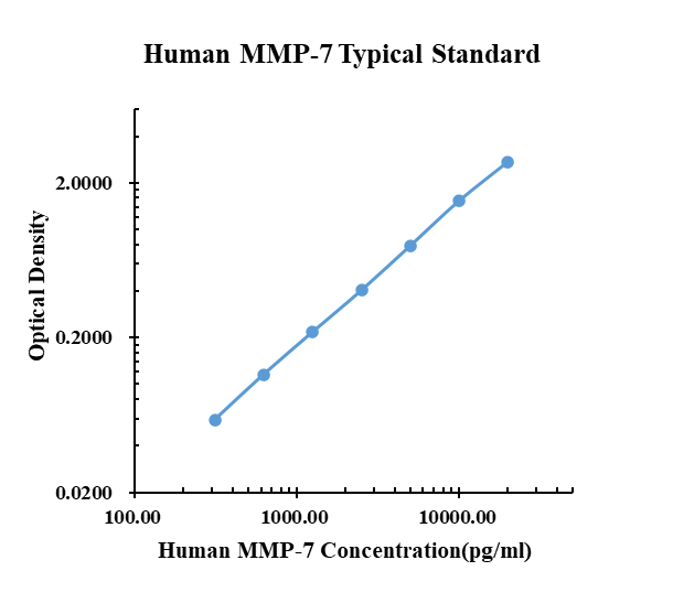 Human MMP-7 ELISA Kit