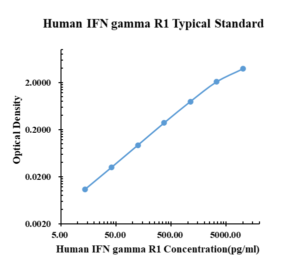 Human IFN-gamma R1 ELISA Kit
