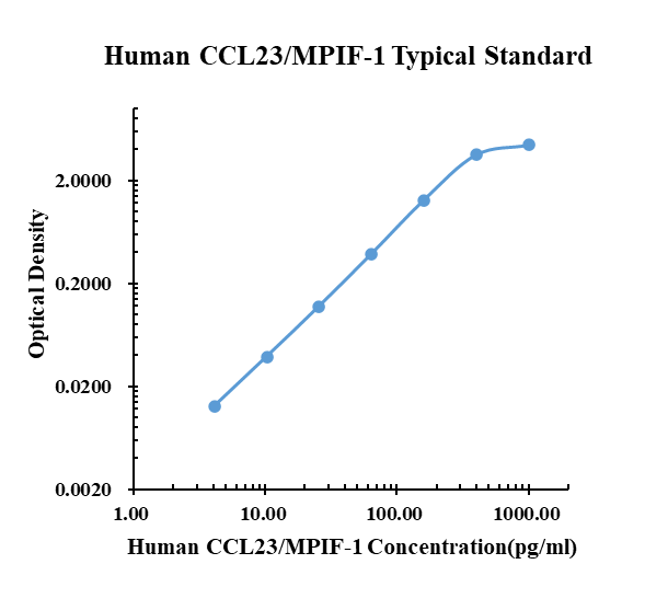 Human CCL23/MPIF-1 ELISA Kit