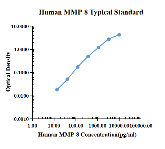 Human MMP-8 ELISA Kit