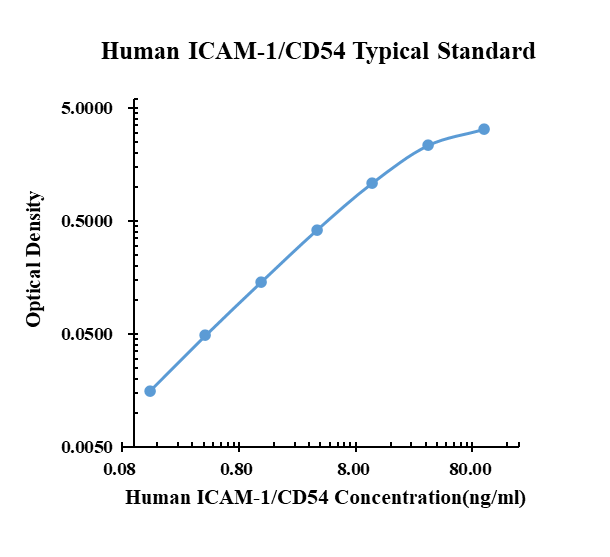 Human ICAM-1/CD54 ELISA Kit