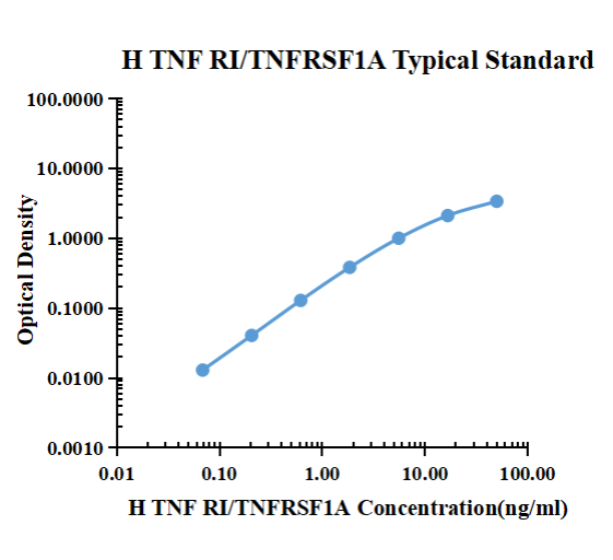 Human TNF R1/TNFRSF1A ELISA Kit