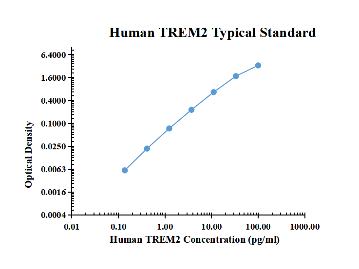 Human TREM2 ELISA Kit