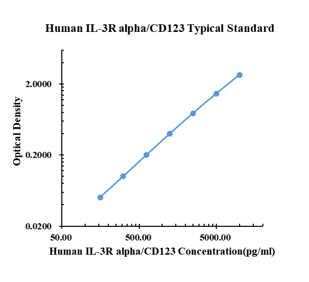 Human IL-3R alpha/CD123 ELISA Kit