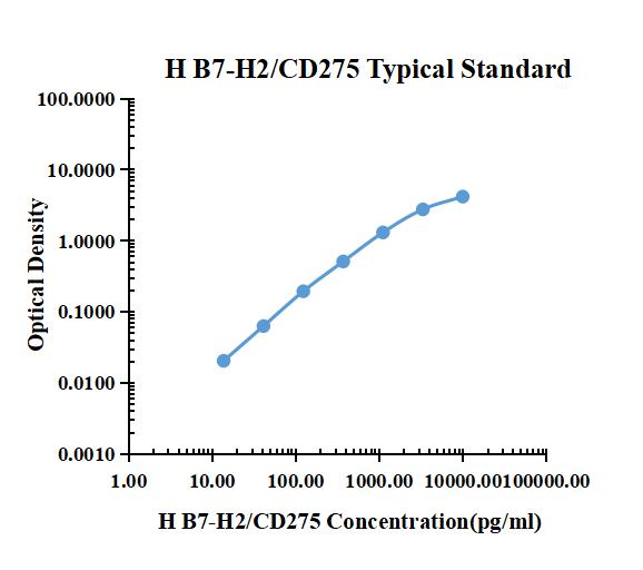 Human B7-H2/CD257 ELISA Kit