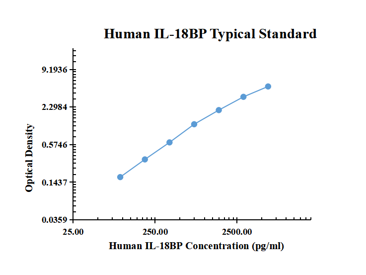 Human IL-18BP ELISA Kit