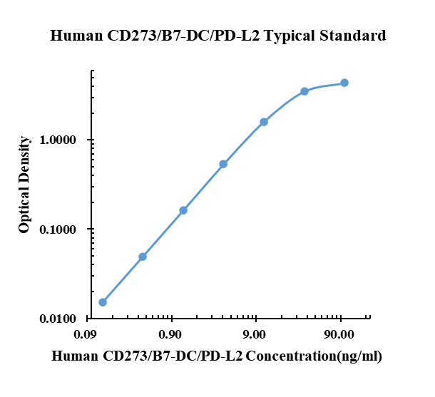 Human CD273/B7-DA/PD-L2 ELISA Kit