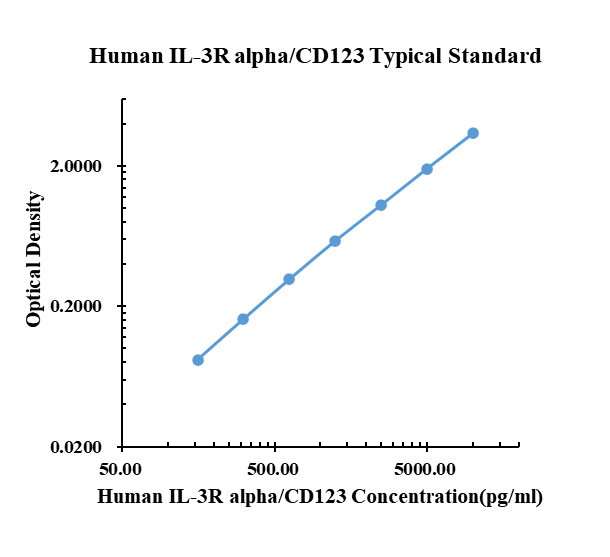 Human IL-3R alpha/CD123 ELISA