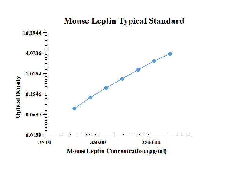 Mouse Leptin ARExSet&reg; antibody pair for ELISA