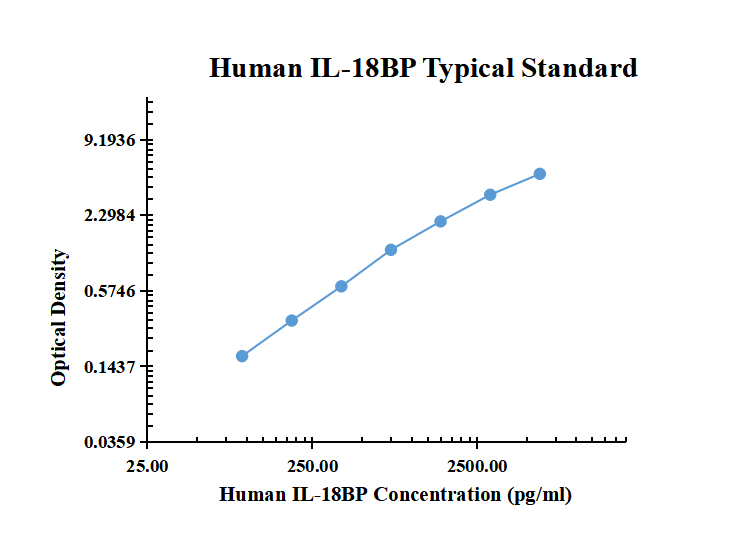 Human IL-18BP ELISA