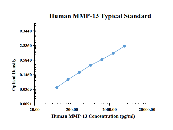 Human MMP-13 ELISA