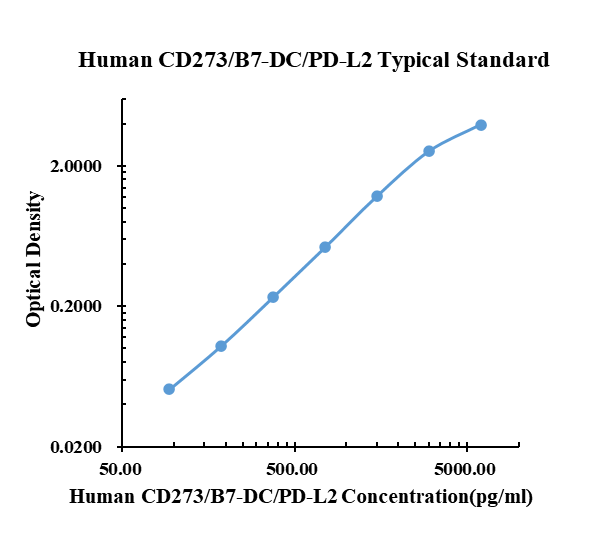 Human CD273/B7-DC/PD-L2 ELISA