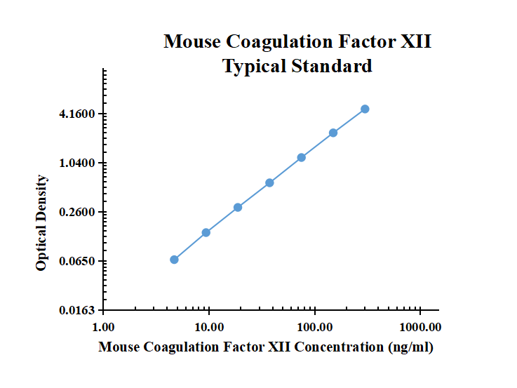 Mouse Coagulation Factor XII ELISA Kit