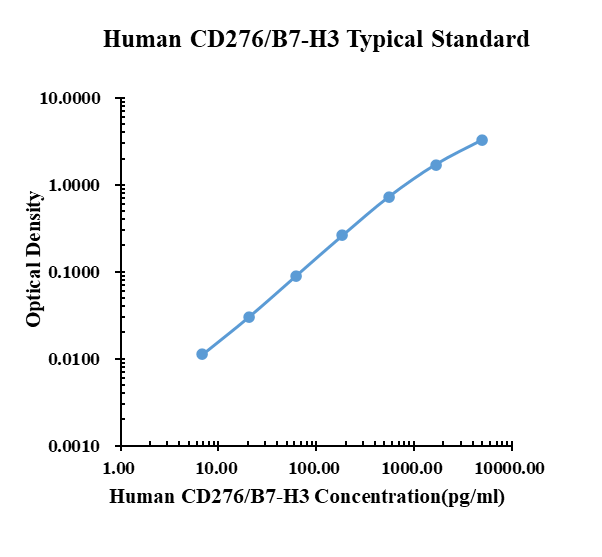 Human CD276/B7-H3 ELISA Kit