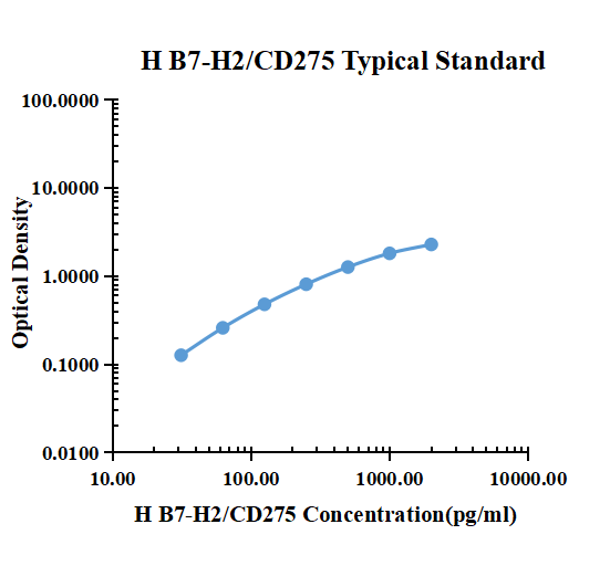 Human B7-H2/CD275 ELISA