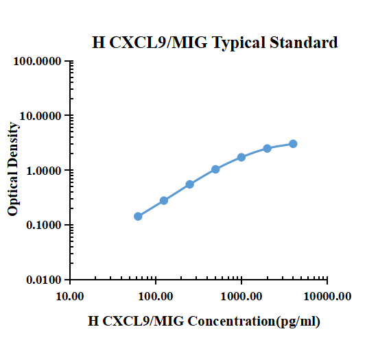Human CXCL9 ARExSet&reg; antibody pair for ELISA