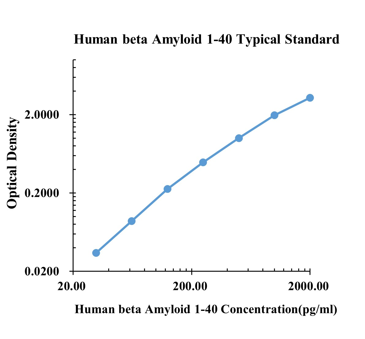 Human beta Amyloid 1-40 ELISA Kit
